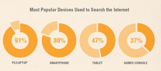 most popular device to browse internet