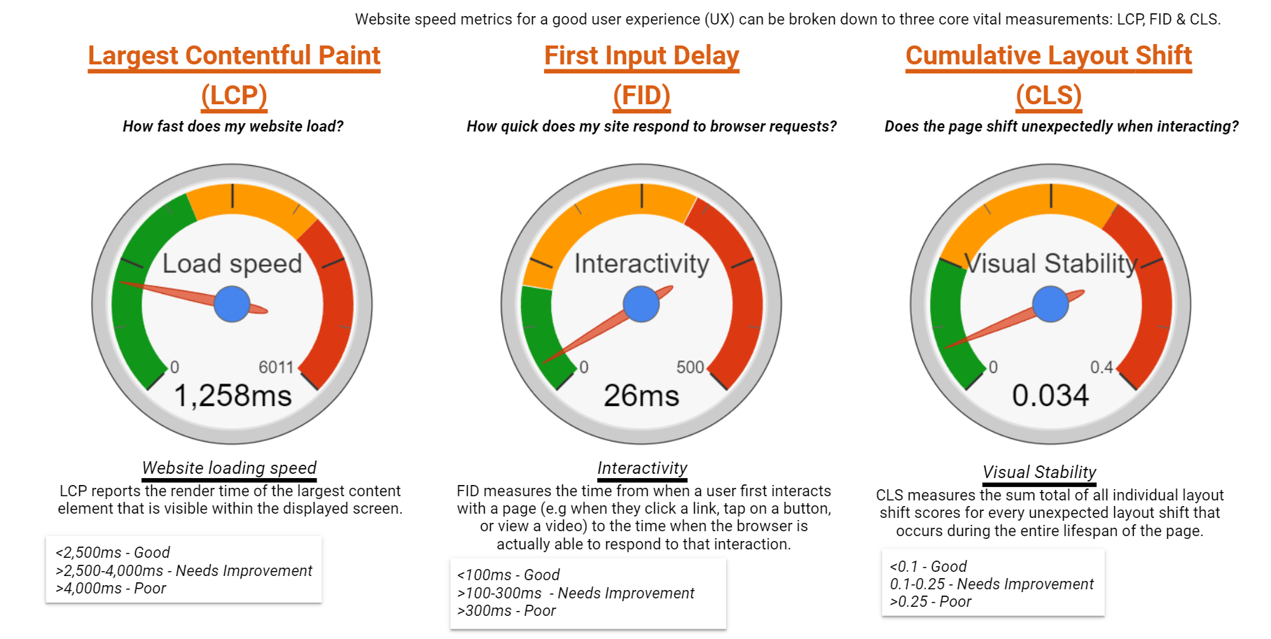 core web vitals